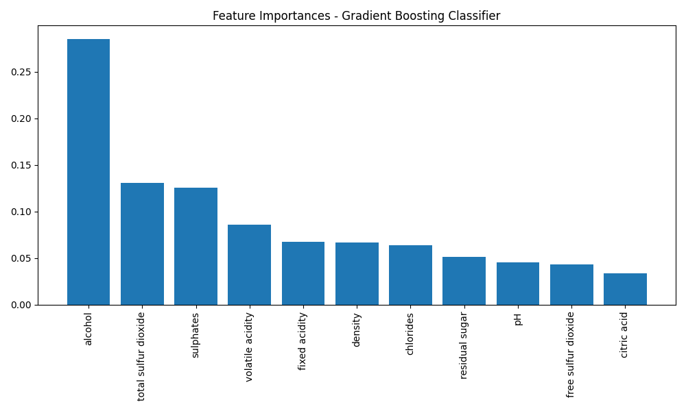 Feature Importance - Gradient Boosting